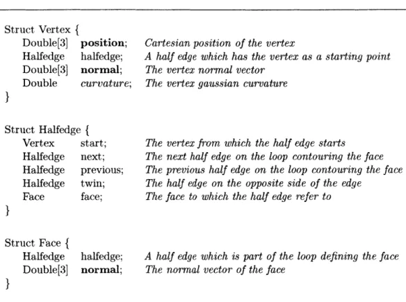Figure  2-4:  The  Vertex, Halfedge  and Face structures.