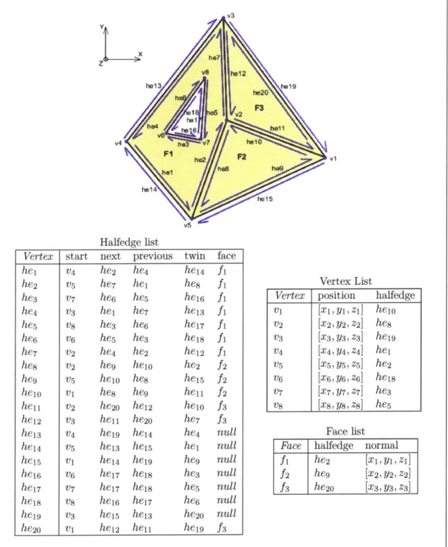 Figure  2-5:  A  mesh  and  the  corresponding  Doubly  Connected  Edge  List.