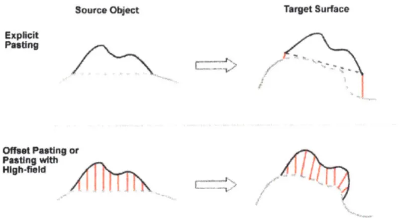 Figure  3-3:  Different  types  of  pasting  as described  by  Wang  [24].