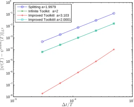 Figure 1. Error with respect to ∆t, when ∆ε = 0 for “toolkit” method and Improved “toolkit” I method, and when∆ε = c∆t for Improved “toolkit” II method