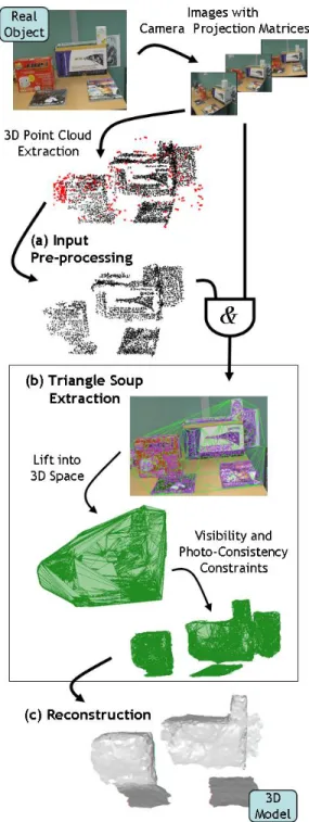 Fig. 2.  Reconstruction pipeline overview. Both images and camera projection  matrices are used by the stereo vision algorithm to extract a 3D point cloud