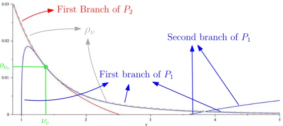 Figure 3: Positive branches of the polynomials P 1 and P 2 and definition of ρ ν (represented in fat dashed grey edges).