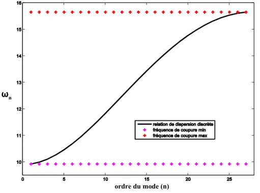 Figure 5.2 – Allure de la relation de dispersion discrète. Les courbes en pointillés repré- repré-sentent les fréquences de coupure basse (magenta) et haute (rouge).