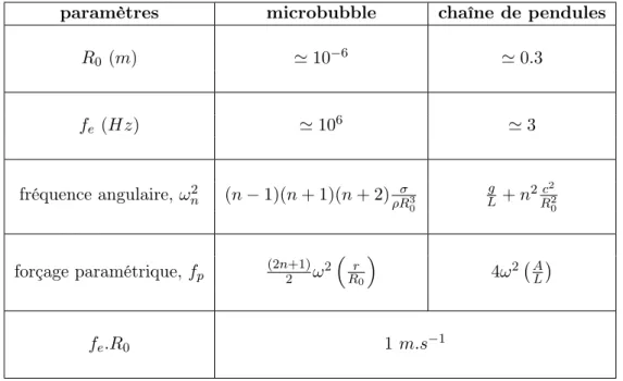 Table 5.1 – Tableau d’analogies entre les paramètres de la microbulle et ceux de la chaîne de pendules.