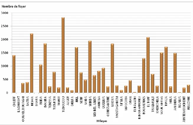 Figure 2 : Nombre d’incendie par wilaya selon Arfa (2008) 