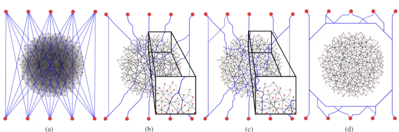 Figure 3: Different clutter reductions of a graph representation (a), using edge-edge clutter reduction method (b), avoiding node-edge overlap (c) and uncluttering dense zones (d).