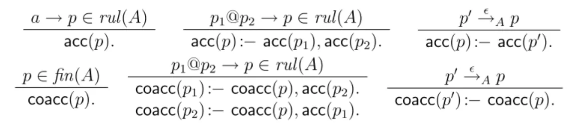 Figure 3: Accessible and co-accessible states of A.