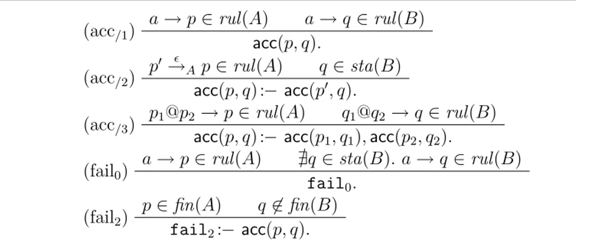 Figure 4: Datalog program D 0 (A, B) testing A, B | = fail 0 and A, B | = fail 2 .