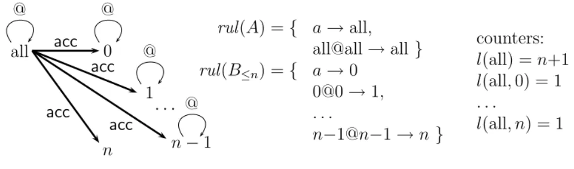 Figure 6: Rule (frb /2 ) can infer, for all 0 ≤ i 6= j ≤ n, the clause frb(all, i) :− acc(all, j).