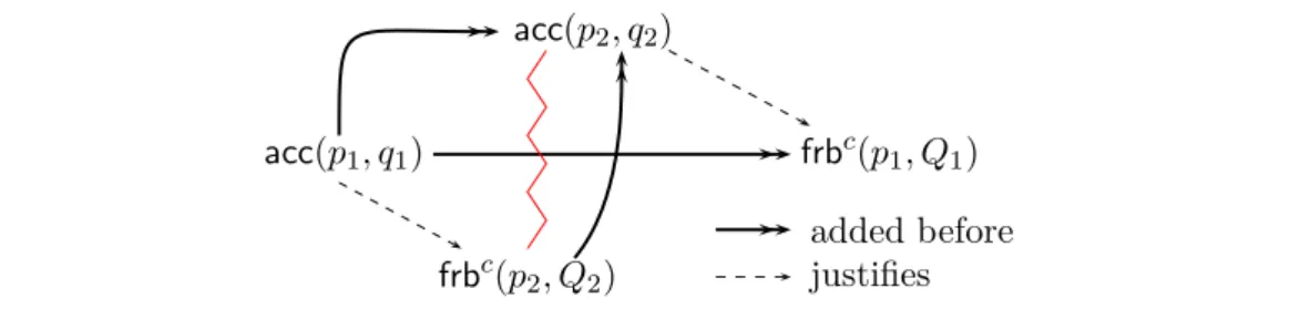 Figure 10: Early failure detection: frb c (p 2 , Q 2 ) in lfp(D 2 (A, B)) before acc(p 2 , q 2 ).