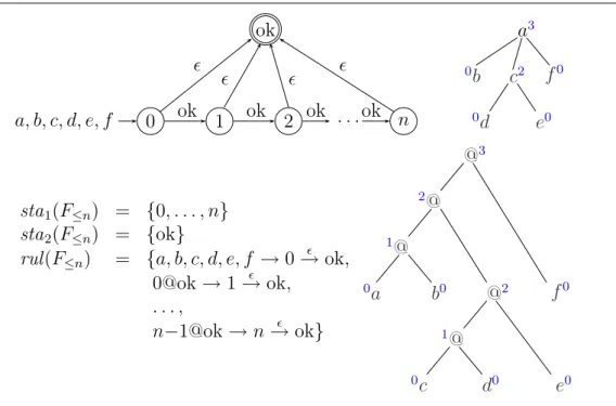 Figure 11: On the left, we define for all n a deterministic factorized tree automaton F ≤n 