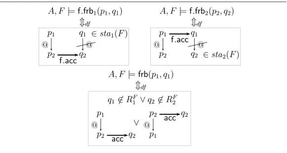 Figure 13: Semantics of predicates f.frb 1 , f.frb 2 and frb for factorized tree automata.