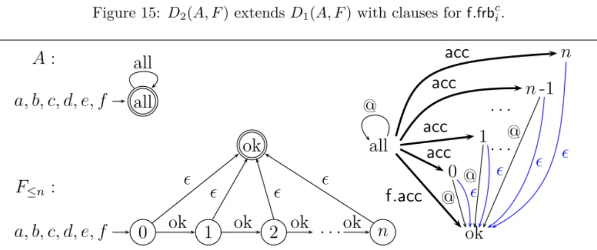 Figure 15: D 2 (A, F ) extends D 1 (A, F ) with clauses for f.frb c i .