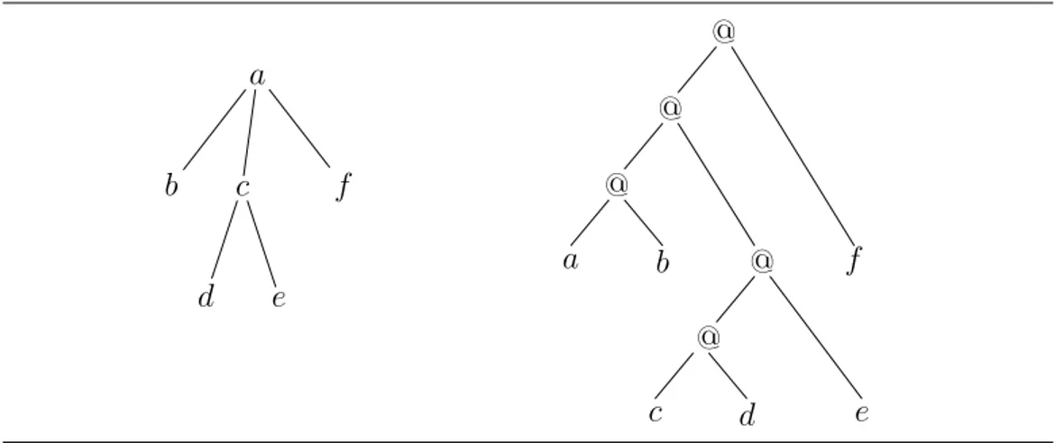 Figure 1: Currying the ranked tree a(b, c(d, e), f) into the binary tree a@b@(c@d@e)@f .