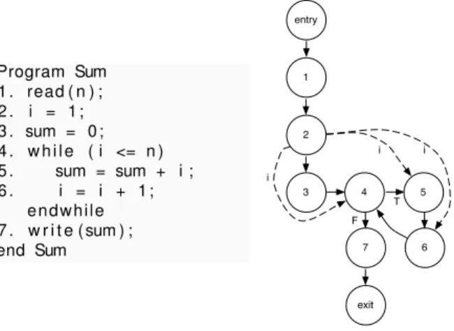 Fig. 2 CFG for Sum, with data dependence edges for i (dotted lines)