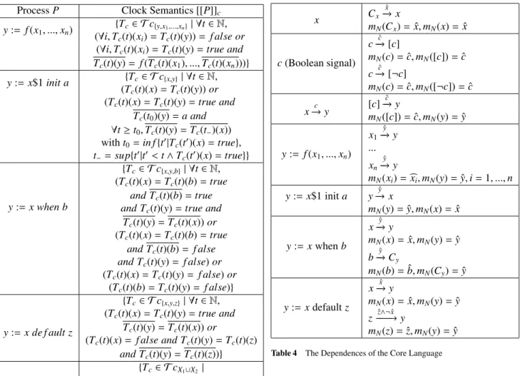 Table 3 Clock Semantics of the Basic Processes with Boolean Signals