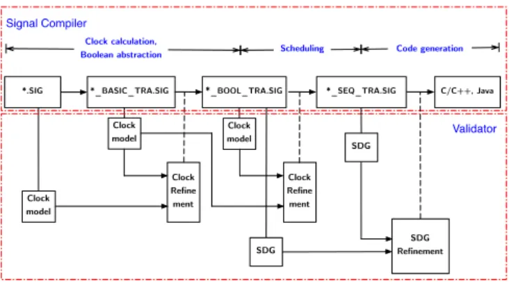 Fig. 4 An overview of our integration within Polychrony toolset