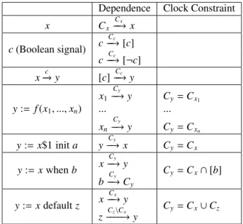 Table 1 The Clock Constraints and Dependence