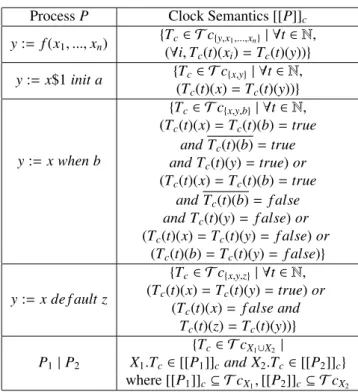 Table 2 Clock Semantics of the Basic Processes