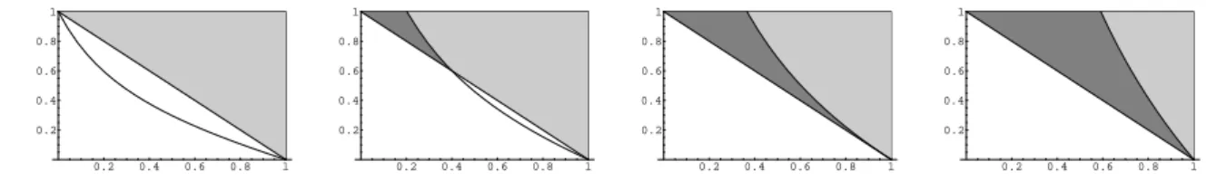 Figure 1. Plot of the admissible regions (gray areas) with symmetry breaking region estab- estab-lished in Theorem 7 (dark grey) in (η, θ) coordinates, with η := b − a, for various values of a, in dimension d = 3: from left to right, a = 0, a = −0.25, a = 