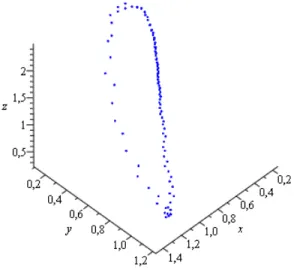 Figure 2.2: Phase portrait for food chain system (2.1) of trajectory from initial condi- condi-tion (u 1 (0), u 2 (0), u 3 (0)) = (2, 0.6, 1) , (u 1 (n), u 2 (n), u 3 (n)) = (x(n), y(n), z(n)) 