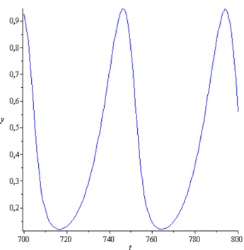 Figure 2.4: Intermediate predator curve for initial condition (u 1 (0), u 2 (0), u 3 (0)) = (2, 0.6, 1) , t = n and u 2 (n) = y(n) .