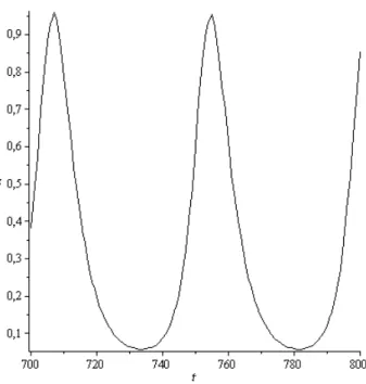 Figure 2.5: Top predator curve for initial condition (u 1 (0), u 2 (0), u 3 (0)) = (2, 0.6, 1) , t = n and u 3 (n) = z(n) .