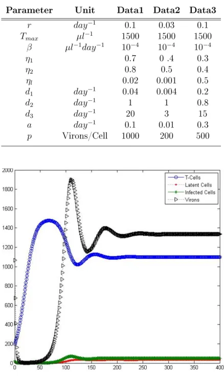 Figure 3.2: For the parameters see the Data1 values of Table 3.3 with the initial conditions (T 0 , L 0 , I 0 , V 0 = 200.0396, 4.2248, 21.3308, 1066.5411) 