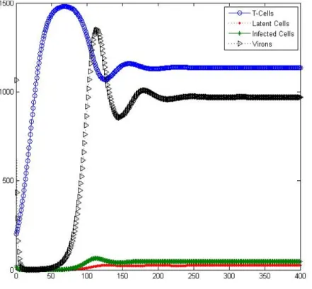 Figure 3.3: For the parameters see the Data2 values of Table 3.3 with the initial conditions (T 0 , L 0 , I 0 , V 0 = 200.0396, 4.2248, 21.3308, 1066.5411)