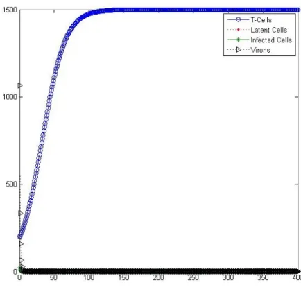 Figure 3.4: For the parameters see the Data3 values of Table 3.3 with the initial conditions (T 0 , L 0 , I 0 , V 0 = 200.0396, 4.2248, 21.3308, 1066.5411)