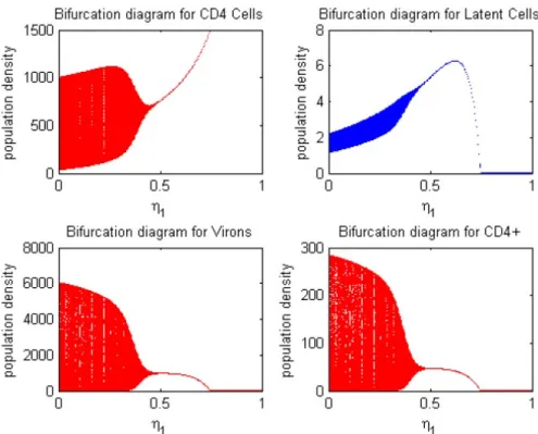 Figure 3.5: Bifurcation Diagram of system 3.1 using Data1 of table 3.3 and the initial condition (T 0 , L 0 , I 0 , V 0 = 200.0396, 4.2248, 21.3308, 1066.5411) with respect to r