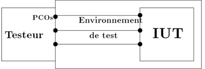 Figure 2.2: Environnement de test