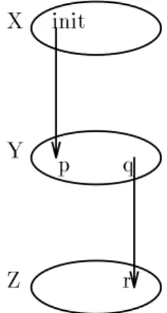 Figure 3.1: Stabilite et accessibilite