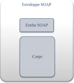 Figure 2.2 – Structure de l’enveloppe SOAP.