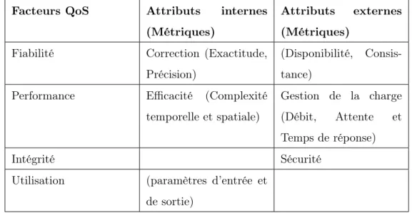 Table 2.1 – Le modèle de QoS des services web proposé par Araban et Sterling [Araban and Sterling, 2004].