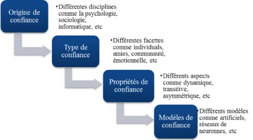 Figure 2.10 – Définitions de la confiance selon [Sherchan et al., 2013].