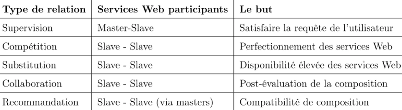 Table 2.2 – Types de relations entre services Web.