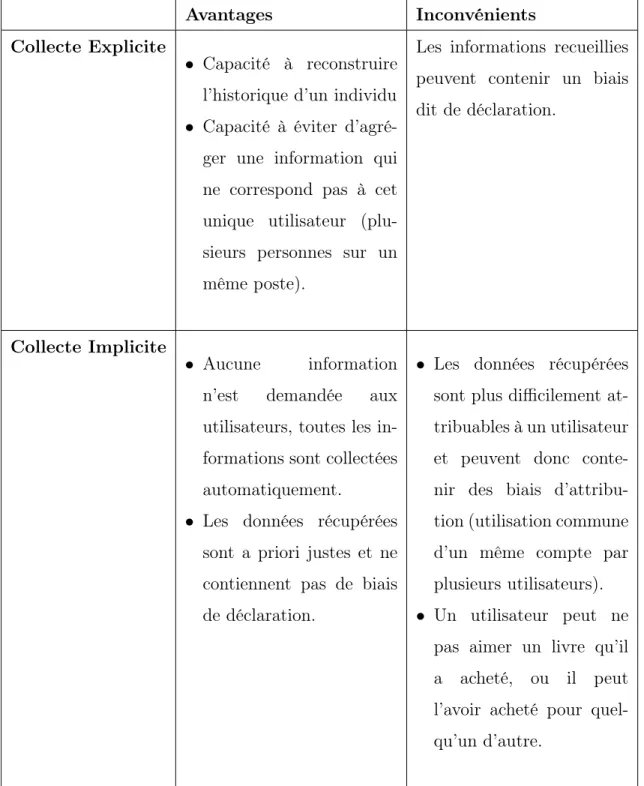 Table 3.1 – Avantages et Inconvénients de la collecte explicite et implicite.