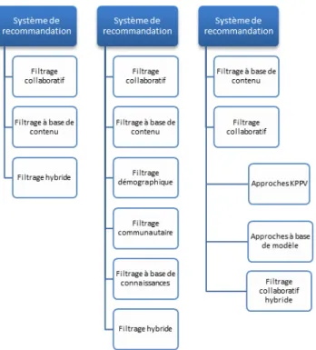 Figure 3.2 – Principales classifications des systèmes de recommandations.