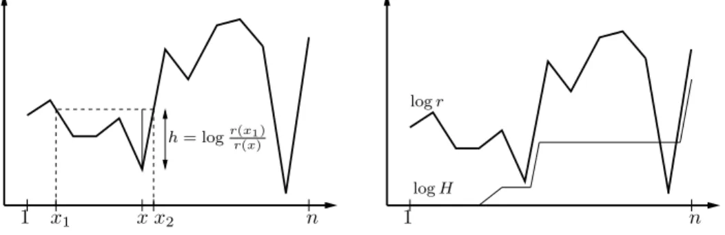 Figure 1. A possible graph of log r: on the left hand side, with a depth h between x 1 and x 2 (the multiplicative depth is exp(h));