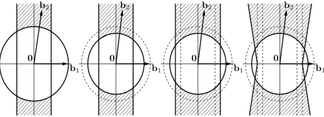 Figure 2. The hashed area is the set of vectors b 2 such that (b 1 , b 2 ) is (from left to right) (1, 0, 0)-LLL, (δ, 0, 0)-LLL, (δ, η,  0)-LLL and (δ, η, θ)-0)-LLL.