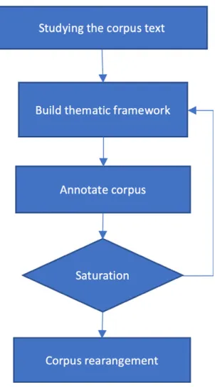 Figure 1. Corpus annotation process.