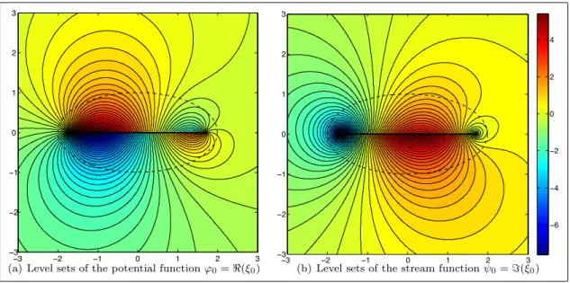 Figure 4: Level sets of the holomorphic potential ξ 0 , for a = 2, b = 1, w 0 = e iπ/3 and ω = −2