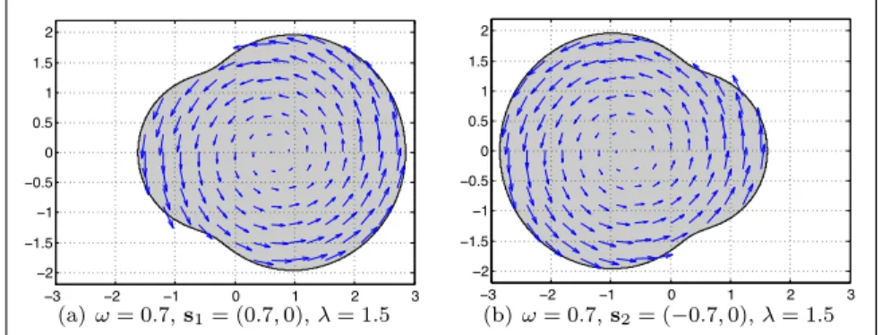 Figure 1: For both configurations, the stream function is the same. It reads ψ(r, θ) := cos(2θ)/r 2 in polar coordinates