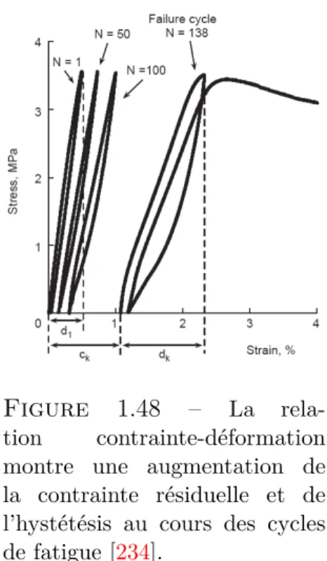 Figure 1.47 – Courbe de Wohler reportant les résul- résul-tats de plusieurs études sur l’os trabéculaire [233].