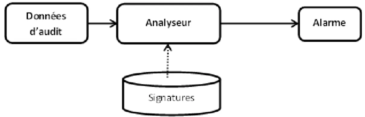 Figure 1.3 – Diagramme d’un système de détection d’abus d’utilisation[230].
