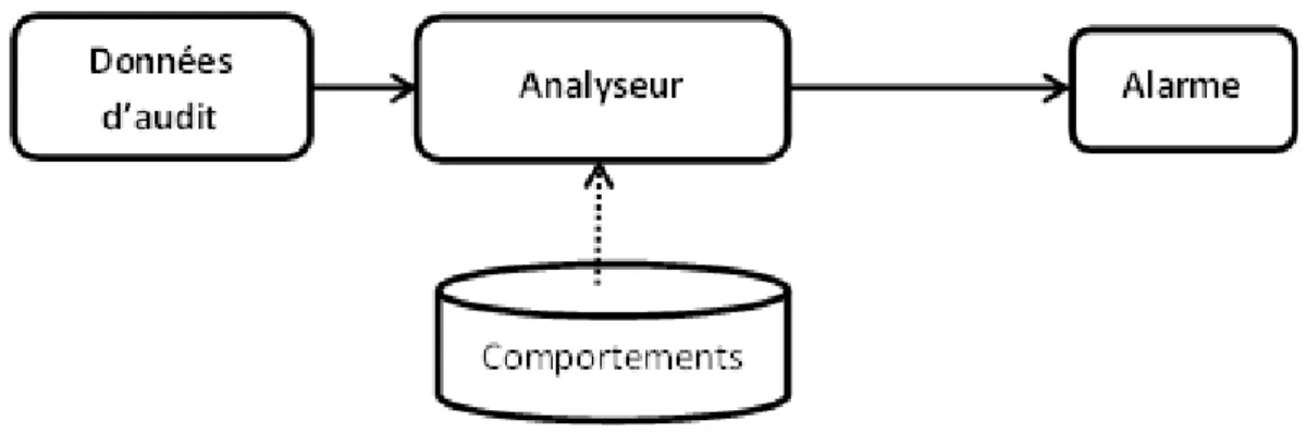 Figure 1.4 – Diagramme d’un systéme de détection d’anomalie[230].