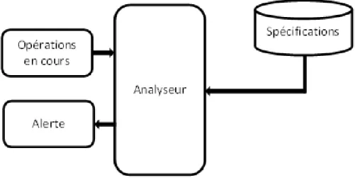Figure 1.5 – Diagramme d’un systéme de détection par spécification.
