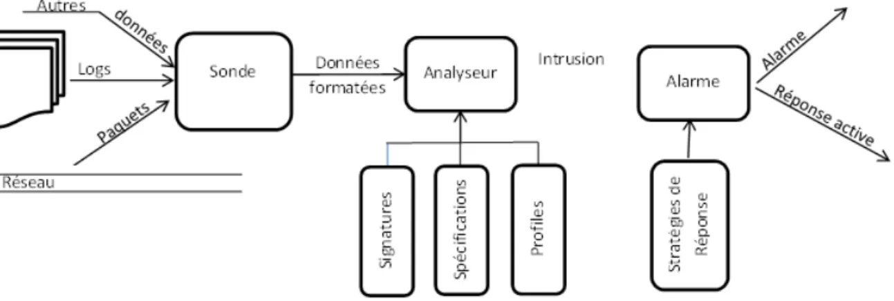 Figure 1.6 – Architecture d’un système de détection d’intrusion