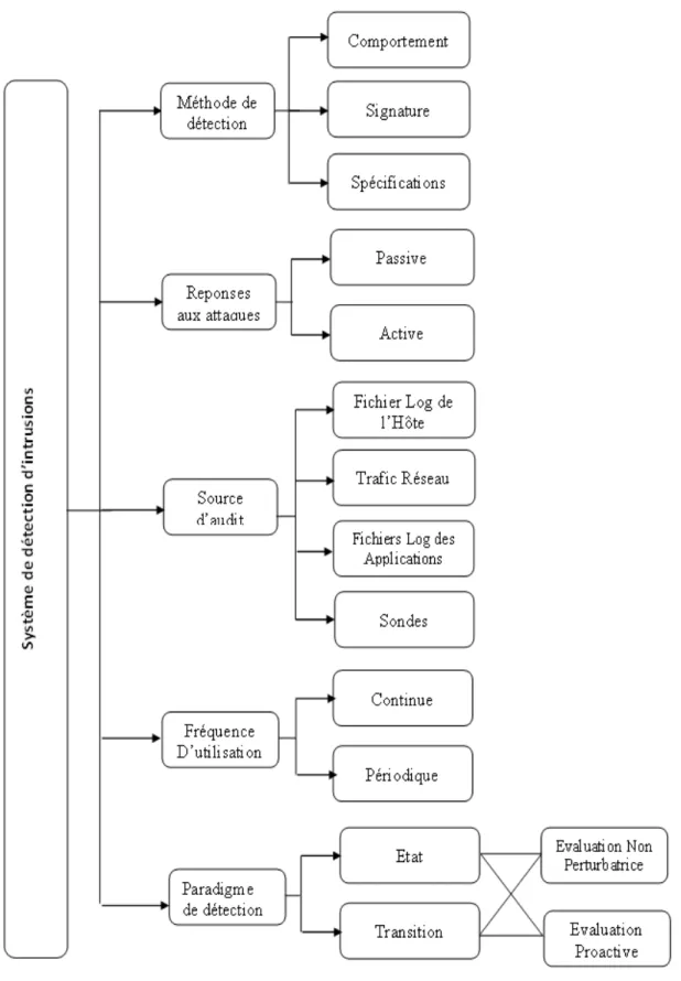 Figure 1.7 – Classification des Systèmes de détection d’Intrusion